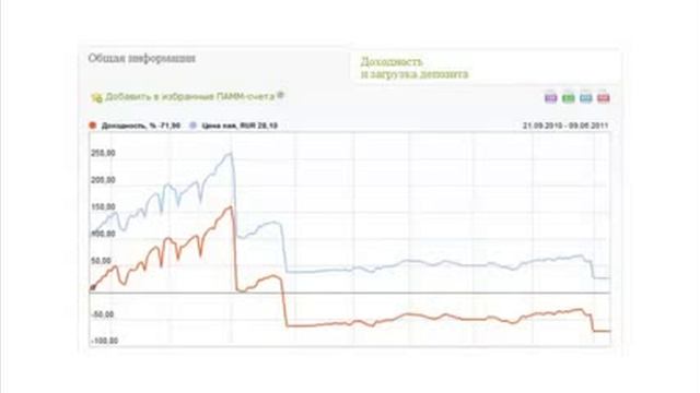 Куда вложить деньги под под проценты?  Самые выгодные инвестиции в ПАММ счета!