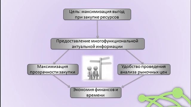 Презентация системы Маркетинговые технологии