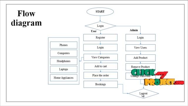 PHP Web Application Project - Online Shopping Of Electronic Products - ClickMyProject