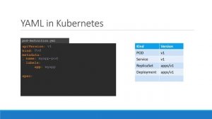 Learn & Implement Kubernetes: Kubernetes POD Definition with YAML