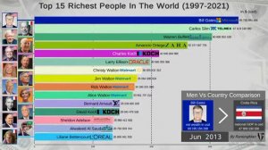 ТОП-15 самых Богатых миллиардеров в мире (1997-2021)