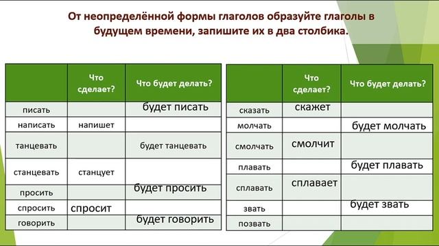 Русский язык 4 класс по учебнику В.П.Канакиной от 28 апреля 2020 г. смотреть онлайн