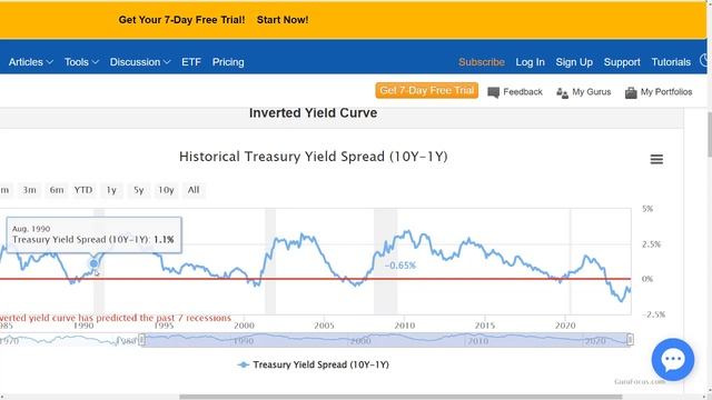 Inverted Yield Curve | Recession | The Coming Market BOOM смотреть онлайн