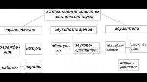 Воздействие шума на организм человека