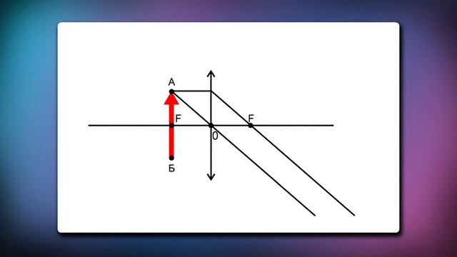 Урок по физике 8 класс изображения даваемые линзой