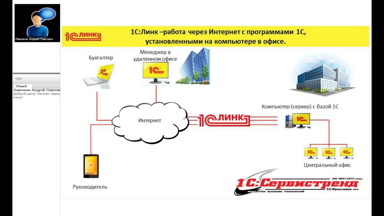 1С:Линк –работа через Интернет с программами 1С, установленными на компьютере в офисе.