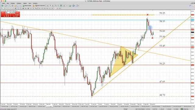 Технический анализ рынка Форекс на 05.10.2017 от Лушникова Максима | OCULUS - Group смотреть онлайн