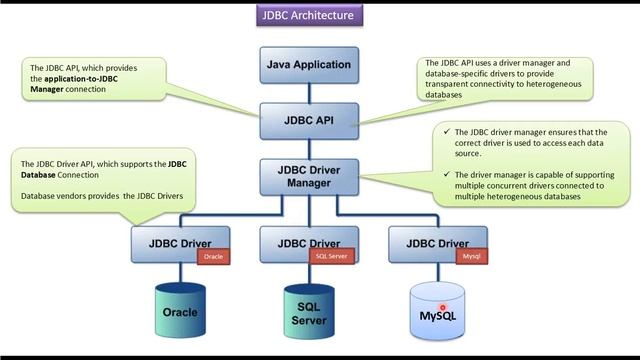 JDBC Architecture