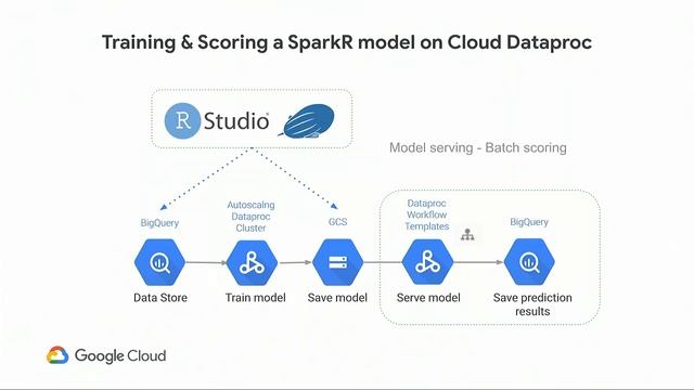 Data Science at Scale with R on GCP (Cloud Next '19) смотреть онлайн