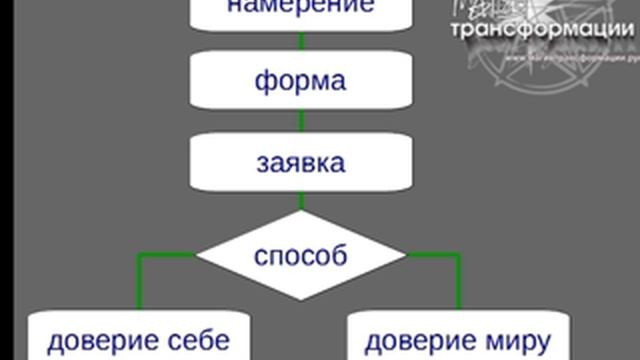 Вэбинар " Как с помощью игры "притянуть" в свою жизнь желаемое" - Магия трансформации смотреть онлайн