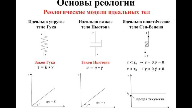 Видеолекция. Ротационная реометрия. Часть 1.  Основы реологии