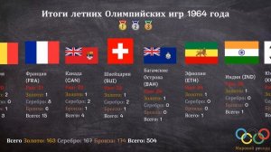 Итоги летних Олимпийских игр 1964 года
