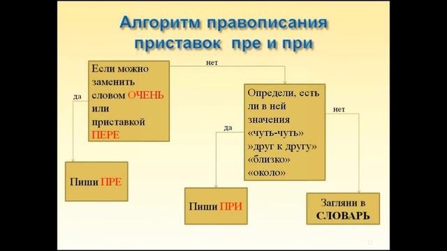 Правописание пре при презентация 3 класс