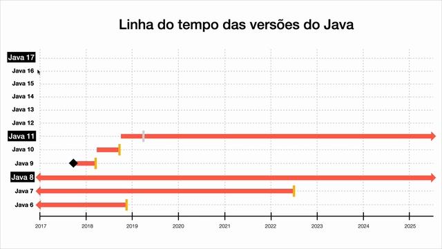 Qual distribuição e versão do JDK instalar? Tem que pagar para usar Java? смотреть онлайн