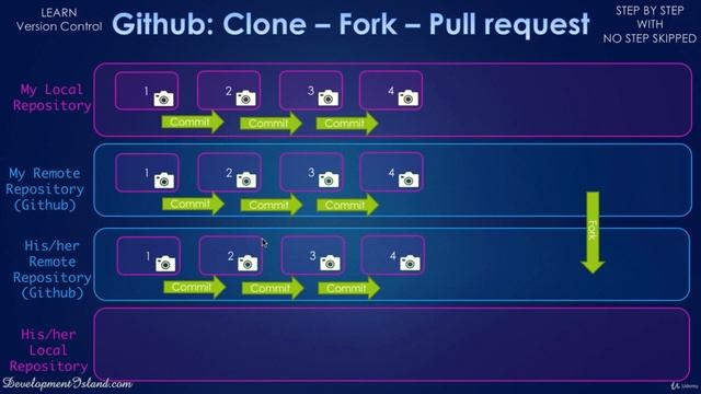 5. GitHub Cloning, Forking & Pull Requests 1 - Git and GitHub