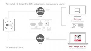 Moticam Full HD cameras overview