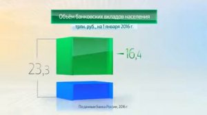 Россия в цифрах. Банковские вклады