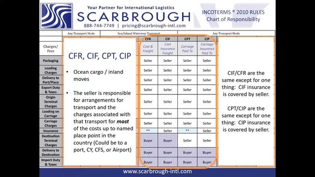 What are C Terms? What is CIF CPT CIF Incoterms? смотреть онлайн