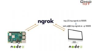 Remote Access to Raspberry Pi Using Ngrok - Part 1 of 2 - an overview of the methods