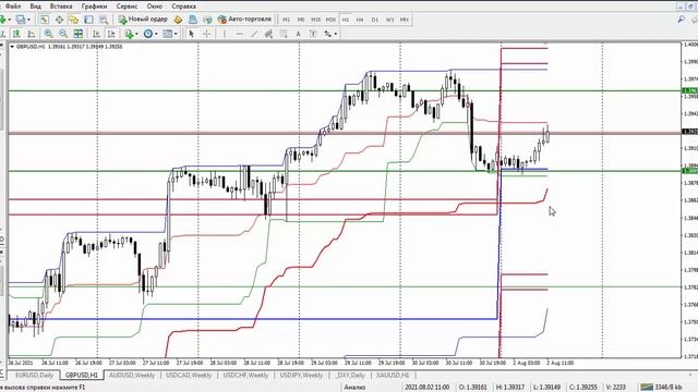 ОБЗОР БИРЖЕВОГО РЫНКА НА 02.08.2021 года. смотреть онлайн