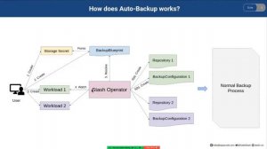 How Does Auto Backup Work? | Kubernetes Native Backup & Restore Solution