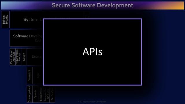 CISSP Domain 8 Review / Mind Map (1 of 2) | Secure Software Development