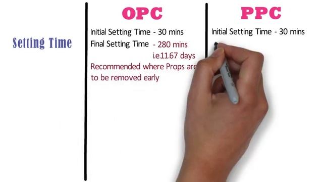 Difference between Ordinary Portland Cement and Portland Pozzolana Cement