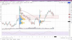 VWAP + RSI + Volume Profile - A Powerful Combination with TradingView
