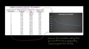 Cumulative Average-time Learning Model | Learning Curve Analysis