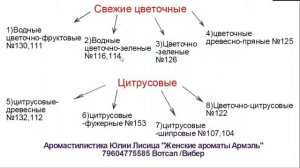 Классификация ароматов от  аромаколога  Юлии Лисицы