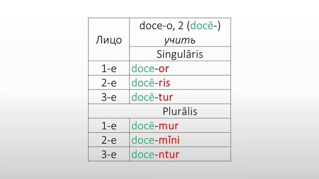 Латинский язык. Lingua Latina. Infinitīvus Praesentis Passīvi. Praesens Indicatīvi Passīvi