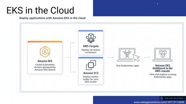 Kubernetes Made Easier  Explore the AWS Elastic Kubernetes Service