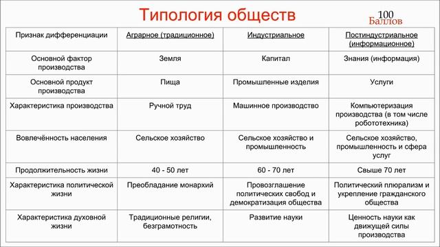 Урок 3. Общественное развитие и типология обществ
