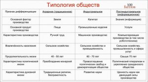 Урок 3. Общественное развитие и типология обществ
