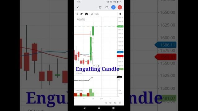 Route Mobile Supertrend Breakout With Engulfed Candle Route Technical Analysis For Education Only