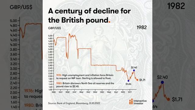 Столетие упадка британского фунта к доллару
