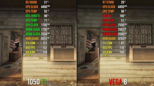 Ryzen 7 5700G (VEGA 8 OC) vs. GTX 1050 Ti | Test in 1080p смотреть онлайн