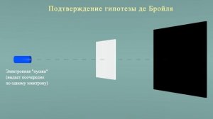 Гипотеза де Бройля