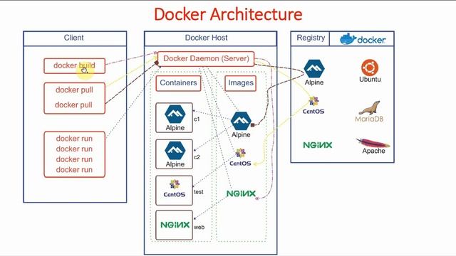 12-Docker Architecture | Docker Tutorial for Beginners (Hindi) | Learn Docker | Docker Course