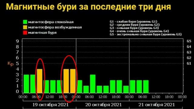 Мощные вспышки вниз пропали с графика Солнечной активности