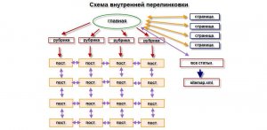 Перелинковка страниц сайта