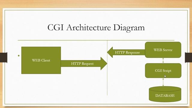 Web Technology : CGI(Common Gateway Interface)