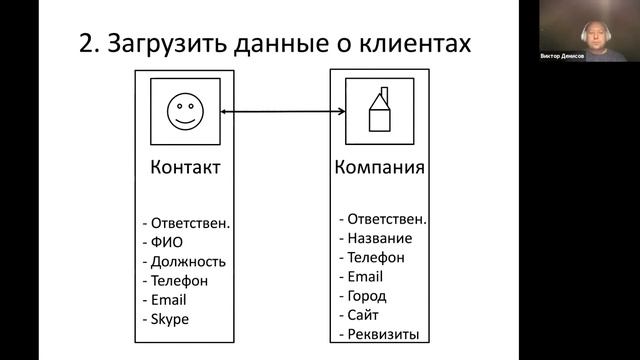 Обзор CRM систем. Виктор Денисов. Бизнес-тренер