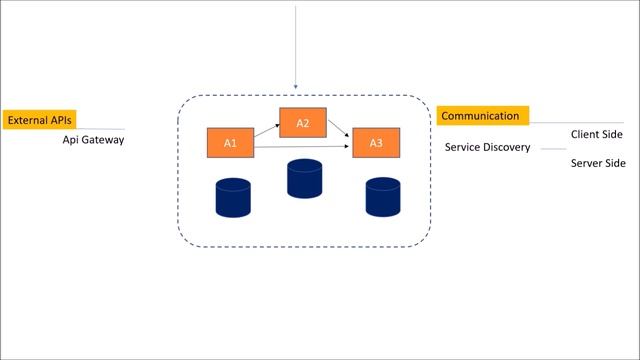 Microservices Architecture Patterns | Microservices Architecture