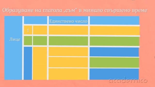 Минало свършено време на глагола - Български език 3 клас | academico смотреть онлайн