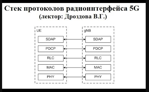 Стек протоколов радиоинтерфейса сетей 5G NR.mp4