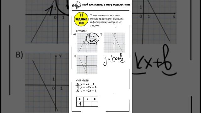 11 задание ОГЭ математика ФИПИ графики линейная функция #маттайм #математикаогэ #short