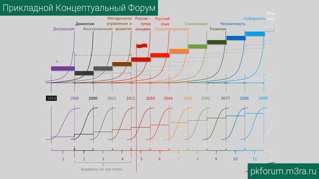 ПКФ #27. Гость из будущего. Этапы развития Русской цивилизации и всего мира к Человечности смотреть онлайн