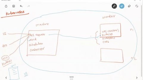 Kubernetes Architecture Explained | Kubernetes Components | Kubernetes