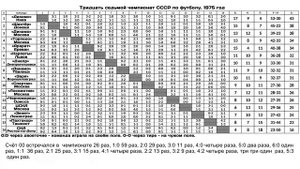 Тридцать седьмой чемпионат СССР по футболу  1975 год